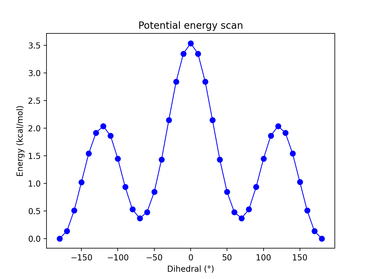 _images/butane_potenergy_scan.png